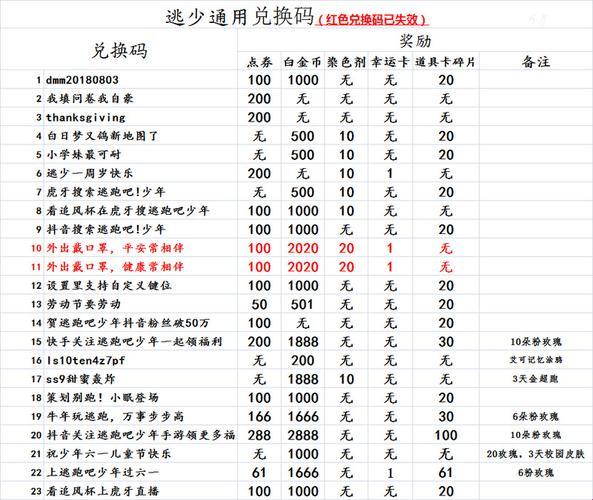 逃跑吧少年，兑换码钻石永久有效——自嘲版